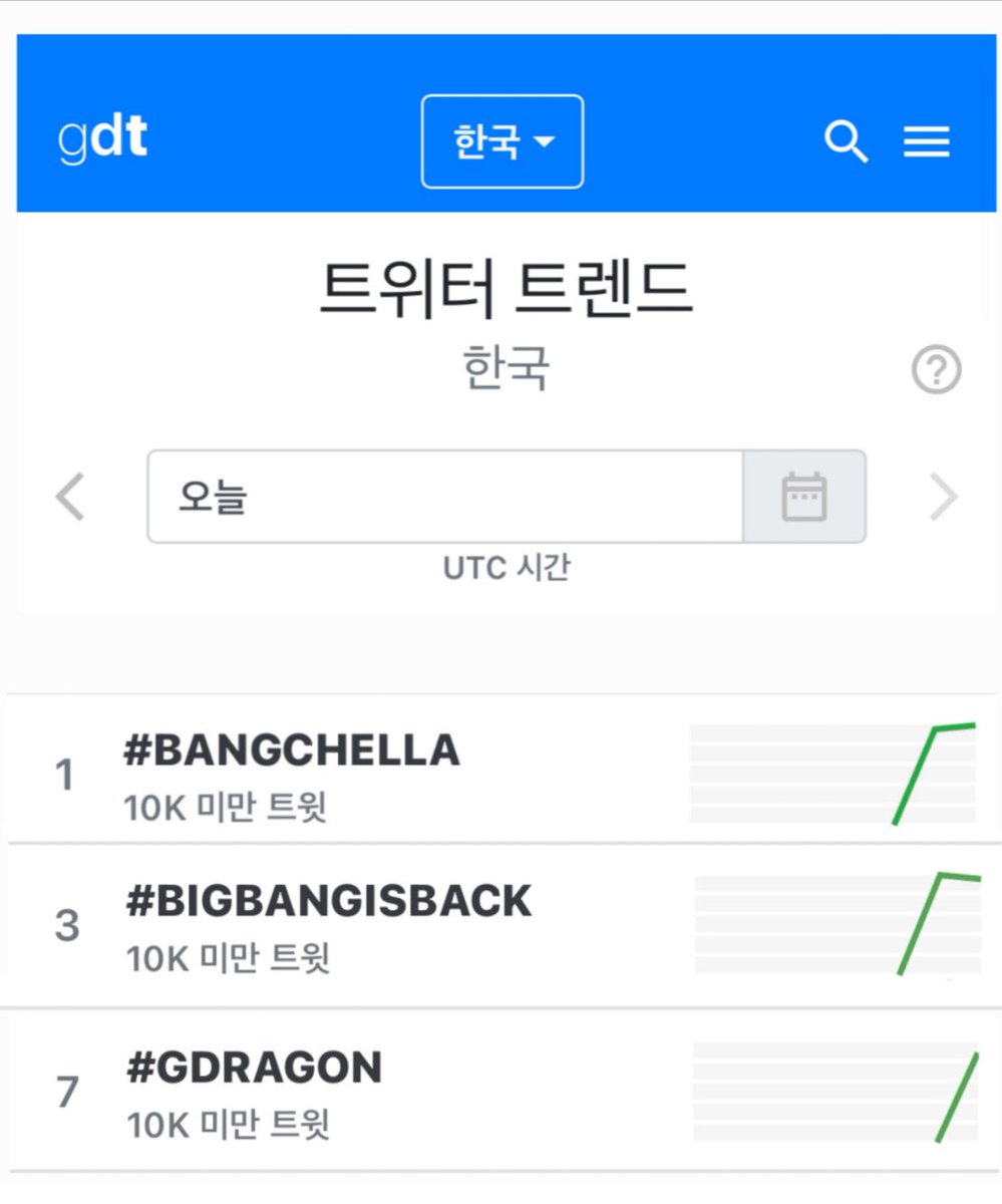 GDRAGON_STREAM's tweet photo. 해시태그 이벤트에 참여해주신 FAM🌼&amp;VIP👑 덕분에 트위터 트렌드 1위, 3위, 7위를 달성했습니다👏👏🥳

코첼라 무대를 시작으로 20주년을 맞이한 빅뱅의 새로운 활약을 응원하겠습니다.

#BANGCHELLA #BIGBANGisBACK #GDRAGON https://t.co/eDssW16fKI