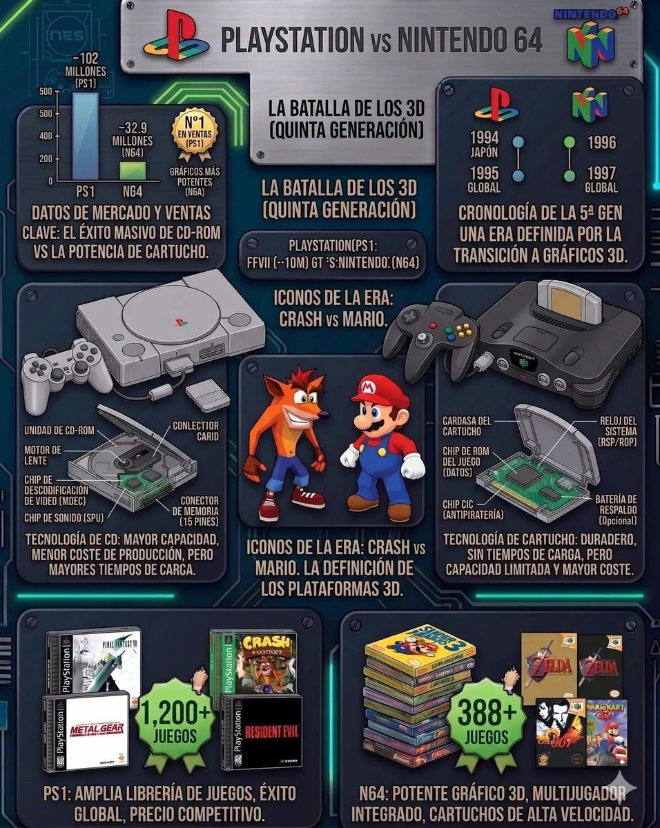 Hoy repasamos la "guerra" entre Playstation vs Nintendo 64