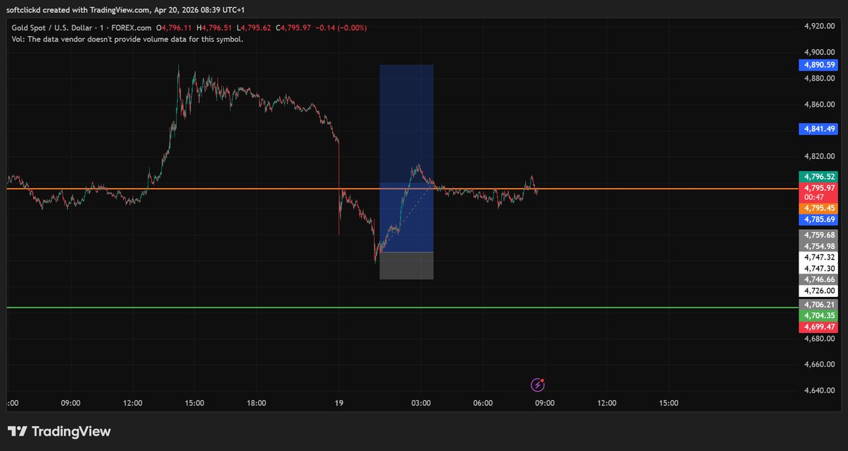 SoftClick2's tweet photo. Early morning entry on Gold, did 750pips and still riding but I'm out.
Happy new week traders... https://t.co/zBc500HLKX