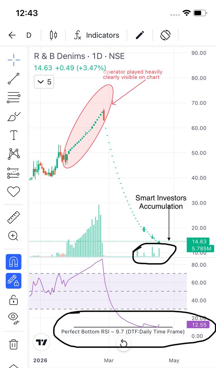 Prince_0851's tweet image. Almost after 35 continuous #LC #RNBDenim is looking good to me so added today to play a #Swing 😎😁🫣.

#LearnTechnoFundaInvesting
#LearnPatience
