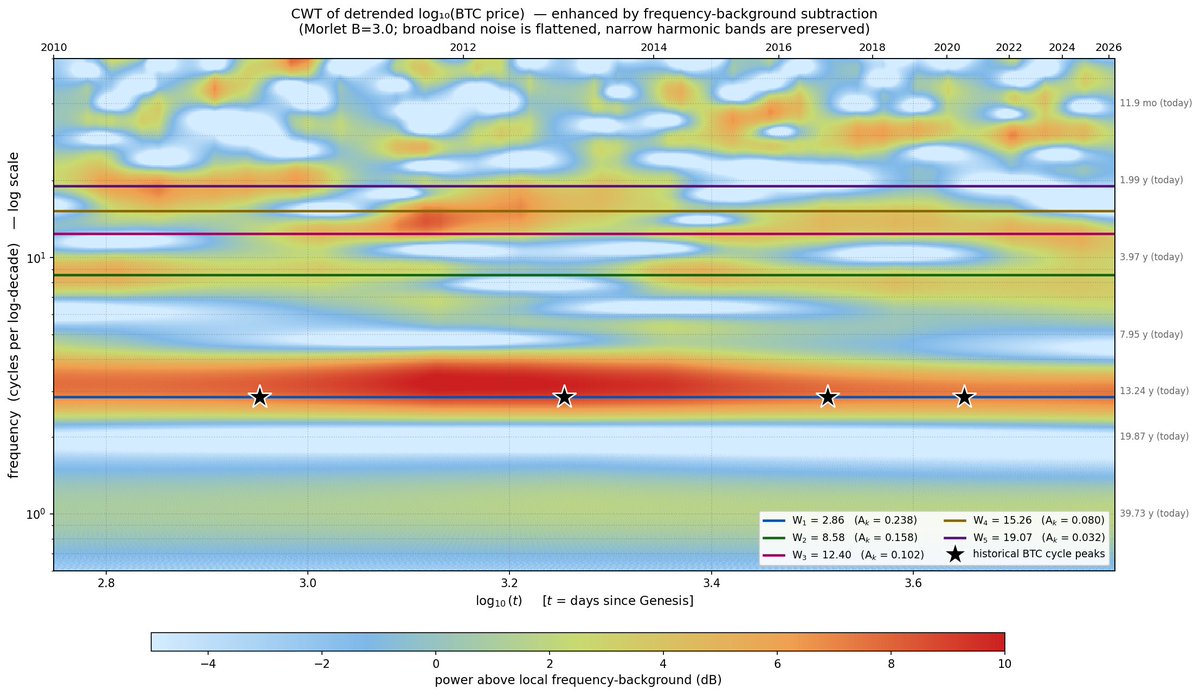 Giovann35084111's tweet photo. What this chart is

This is a time-frequency picture of Bitcoin's entire price history, from July 2010 to April 2026. The horizontal axis is log of time since Bitcoin genesis. The vertical axis is frequency, measured in "cycles per log-decade" of time, shown on a log scale. Red means a strong oscillation is present; blue means very little. The four black stars mark the four real bull-market tops: June 2011, December 2013, December 2017, and April 2021.

What a log-periodic cycle means

Normal cycles repeat every fixed number of days. Stock market business cycles, for example, show up at the same frequency whether you look at the 1970s or the 2020s. Log-periodic cycles are different. They repeat at a fixed rate in the log of time, which means each cycle lasts longer than the previous one by a constant ratio. In Bitcoin's case the ratio turns out to be about a factor of 2.2 per cycle. The 2011 top came about 2.5 years after genesis. The 2013 top came about 5 years after. The 2017 top came about 9 years after. The 2021 top came about 12 years after. Each cycle is longer than the previous one, but by a fixed log-space step. That is the signature of log-periodicity.

What the red band on the W1 line actually means

The blue horizontal line marked W1 sits at 2.86 cycles per log-decade. The red band running along that line all the way across the chart is the wavelet transform of real BTC data saying: "across Bitcoin's entire history, the strongest periodic component is at exactly 2.86 cycles per log-decade." 

This is not a fitted curve. This is what a neutral signal processing method finds when you give it the raw price data with the trend removed. The four stars above line up with the same band, confirming that the real market tops are being produced by this oscillation.

Why this is interesting

This pattern appears in physical systems that undergo phase transitions with discrete scale invariance: earthquake fault networks, failing materials, financial bubbles in general. It was first applied to finance by Didier Sornette in the 1990s, who used it to describe crashes in equity markets. 

The fact that the same mathematical structure fits 16 years of Bitcoin data suggests Bitcoin's price dynamics are driven by the same kind of positive feedback loop that governs other critical phenomena. Investors pile in, price rises, the rise itself attracts more investors, but the system has limits. At a certain point the feedback breaks down and the price corrects. Then the whole process restarts on a longer timescale.

What the harmonics above W1 tell us

The fainter bands at W2 (8.58), W3 (12.40), W4 (15.26), and W5 (19.07) are overtones of W1. In music, overtones give an instrument its character. Here they give the Bitcoin cycle its shape. A pure sinusoid at W1 alone would produce smooth round bumps in the detrended price. The overtones are what make the actual tops sharp and the bottoms round. They also explain why the tops do not line up perfectly with the W1 maxima. Real peaks happen when W1, W2, and sometimes W3 happen to align constructively at the same moment.

Bottom line

The fact that a neutral method, applied to unfiltered price data, finds the same dominant frequency that an analytical model finds, and that this frequency happens to be the one that produced every major bull cycle in Bitcoin's history, is the kind of thing physicists would call a signature. 

It does not prove the pattern will continue, but it is a strong statement that the past 16 years of Bitcoin price action were not random. 

There is structure in the noise, and the structure has a specific mathematical form with a long history in other critical systems.