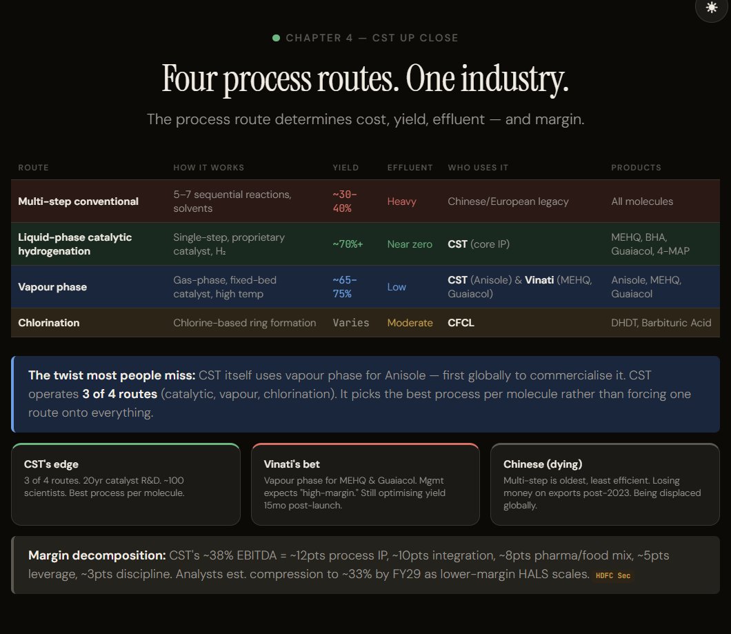 VSR9000's tweet image. Clean Science &amp;amp; Technology #Clean

Vinati Organics entering the same business that Clean is in makes me bullish on Clean.

Many people are not talking about this wonderful company because its growth is flat.

So I created this simple explainer (link in the comments). #DYOR