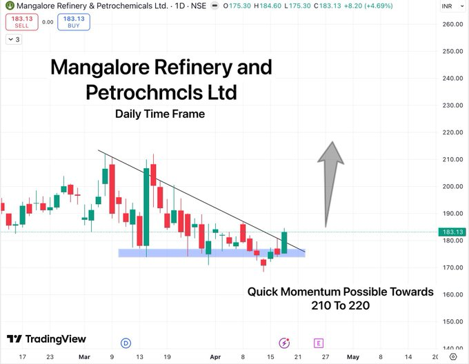ariff_ikhsan's tweet image. #MRPL Mangalore Refinery &amp;amp; Petrochmcls Ltd

On the daily timeframe, it has given breakout, while on the weekly chart it is retesting the previous cup and handle level, which is acting as a strong support zone.

So my view is Bullish

#StockMarketIndia #BreakoutStock