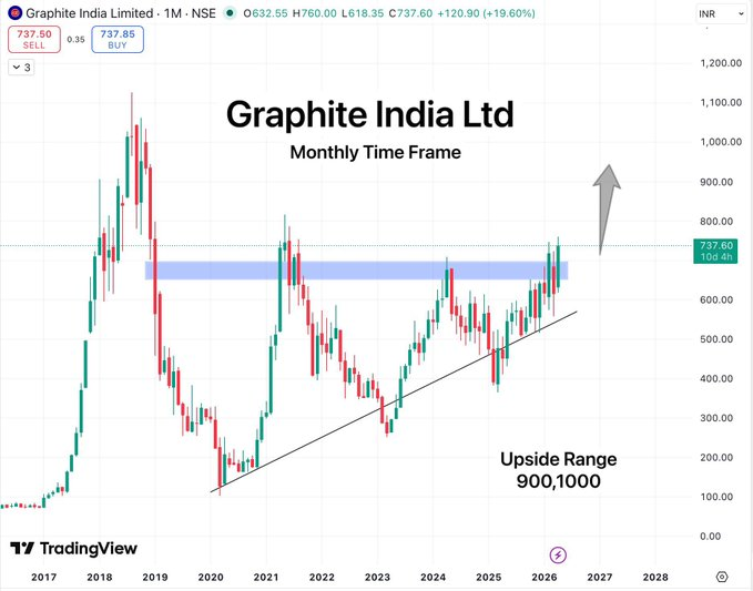 ariff_ikhsan's tweet image. Graphite India Ltd’s earlier breakout didn’t sustain, but this time the setup looks cleaner and ready for strong push.

Now sit tight and ride the momentum.

#StockMarketIndia #BreakoutStock #StocksToWatch #StocksInFocus #SwingTrading #investing #Stocks #FIIDII