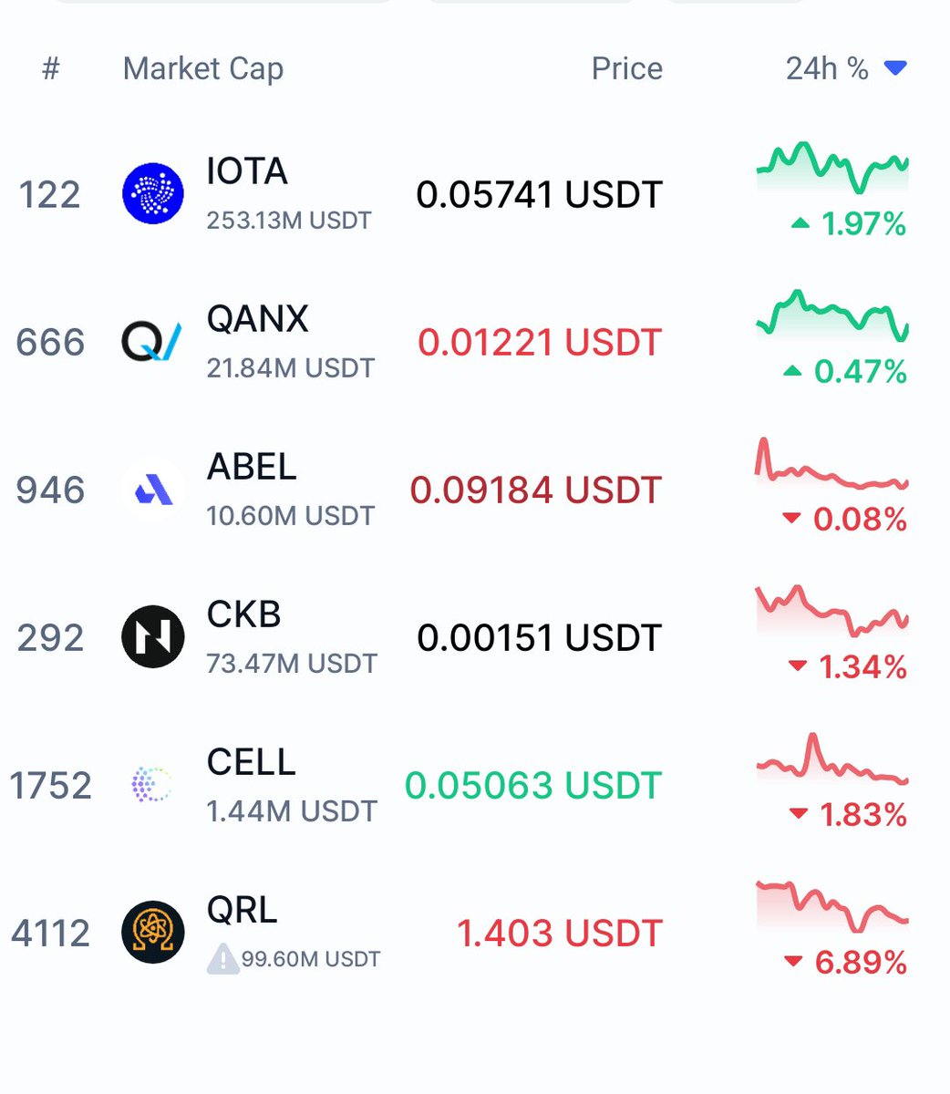Today's  #Quantumresisitant crypto:     
📷 $IOTA(+1.91%)  
📷 $QANX (+0.47%)