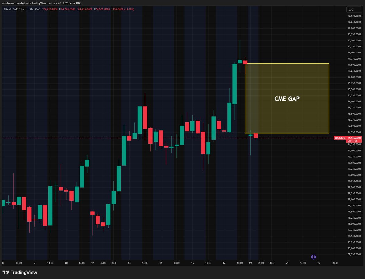 DowningHodl's tweet photo. Bitcoin’s weekend pump & dump has left a notable gap.
There’s now roughly a $3K CME gap between $74.5K and $77.5K.
The question is
does price move to fill it this week?
#Bitcoin #BTC #Crypto #CMEGap #Trading #TechnicalAnalysis #MarketStructure #PriceAction #CryptoMarket #Volatility