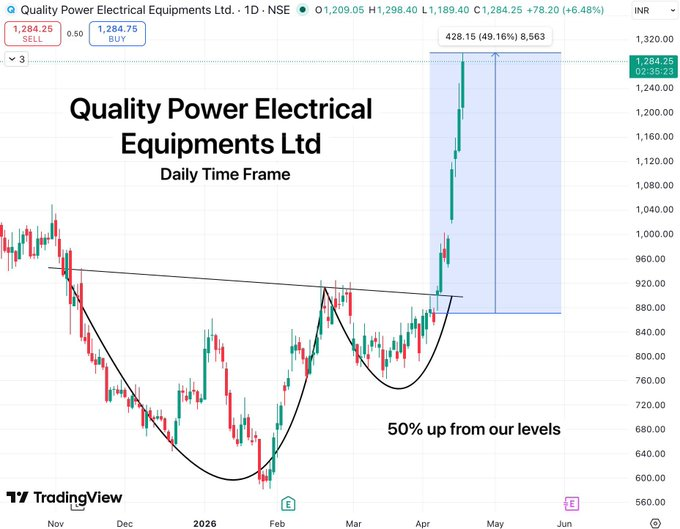 ariff_ikhsan's tweet image. Q-Power a massive
50% rally within 15 days 🚀

One of our best stock of #2026 🏆

Stocks like this boost my confidence ✊🏻

#StockMarketIndia #BreakoutStock #SectorRotation #EnergySector #StocksToWatch #SwingTrading #Stocks
