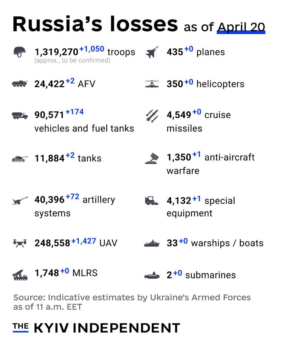piatochkyn's tweet photo. These are the indicative estimates of Russia’s combat losses as of April 20, according to the Armed Forces of #Ukraine 

#UkraineUnderAttack #StopRussianAggression #StopRussia https://t.co/4WXbaqQ7je