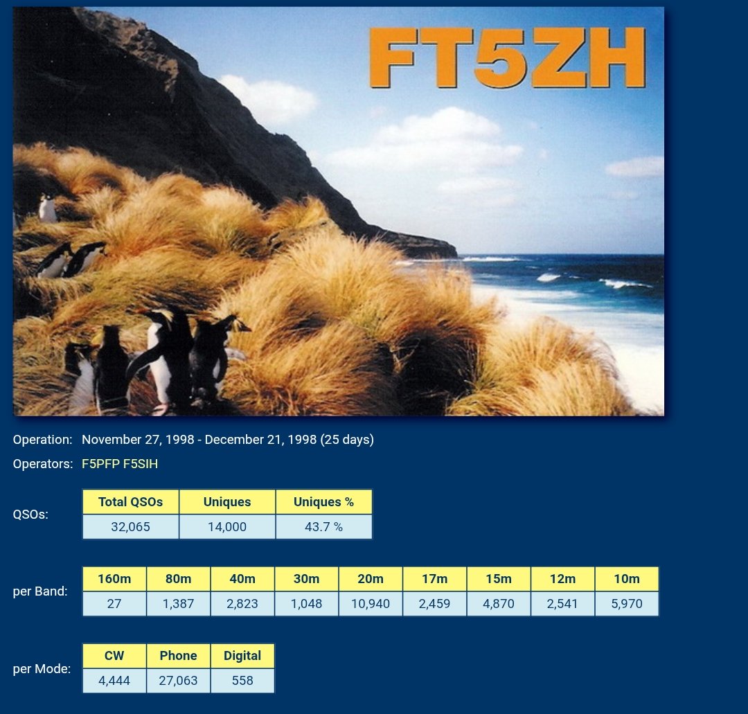 LynxDXGroup's tweet photo. Con patrocinio del LDXG, en noviembre / diciembre 1998, Medhi - F5PFP y Eric - F5SIH, operadores del Lyon DX Gang, estuvieron activos desde la isla Amsterdam como FT5ZH. 

📚 Datos de German DX Foundation ( GDXF ) https://t.co/mC52K0gULQ