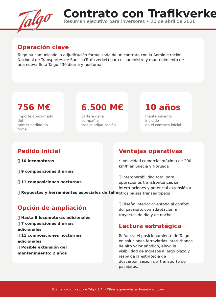 inveuro's tweet photo. #Talgo #TLGO | 🖋️🇸🇪

🚆 Talgo logra contrato en Suecia con Trafikverket por 756 M€ 🇸🇪

📈 Cartera récord de 6.500 M€

🌍 Refuerzo clave en Europa 🔧 https://t.co/pgNpDCEn09