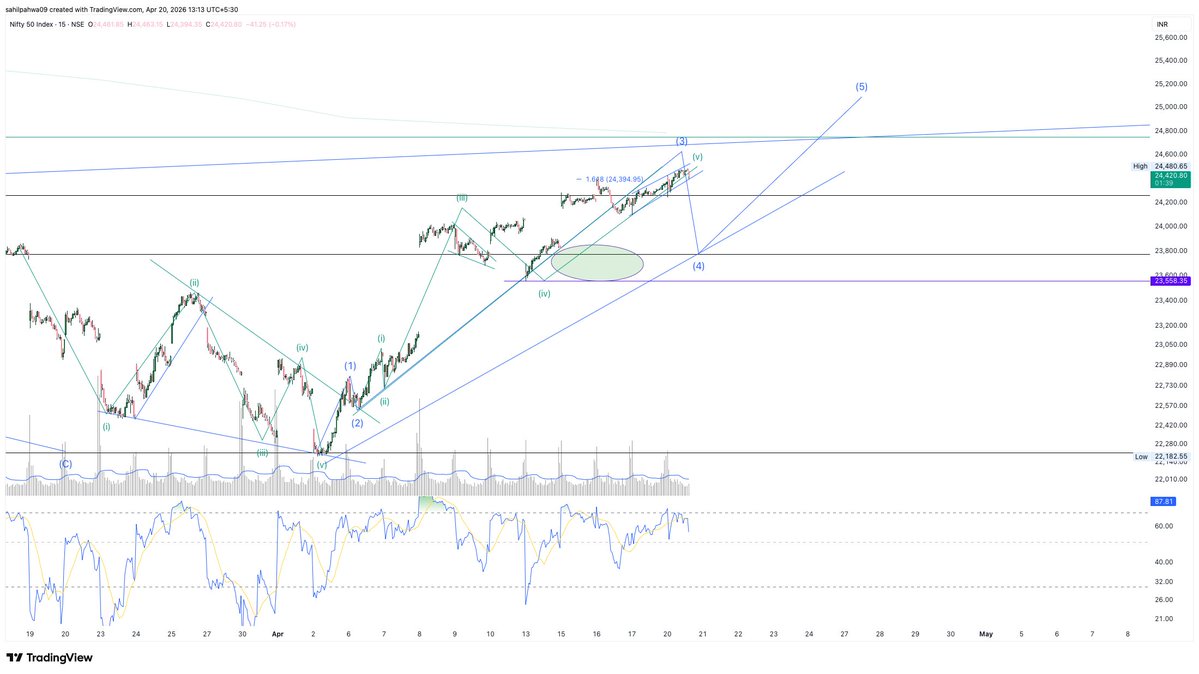 Sahilpahwa09's tweet image. Updated Chart!!!

One more high done to complete Wave (v) of the 3rd up!!!

Stay cautious!!

Wave 4 on the 15-min chart may start soon!!

Ending diagonal visible in (v) of (v) of 3rd!!

Breakdown will confirm the 4th down move!!

Risk–Reward for fresh longs is not favourable from