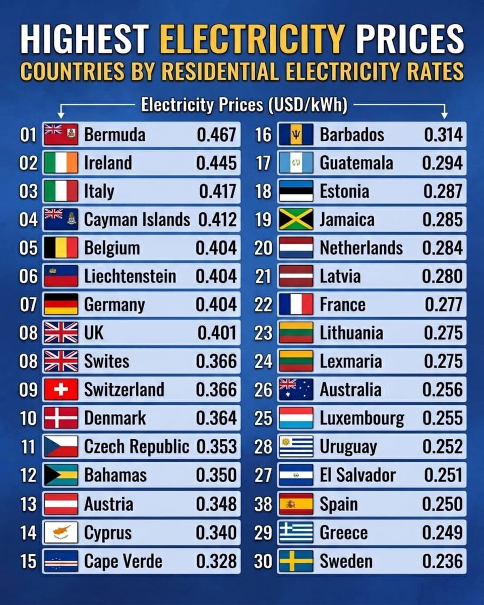 NlSolar's tweet photo. #electricityprices https://t.co/pTutAqZp4e