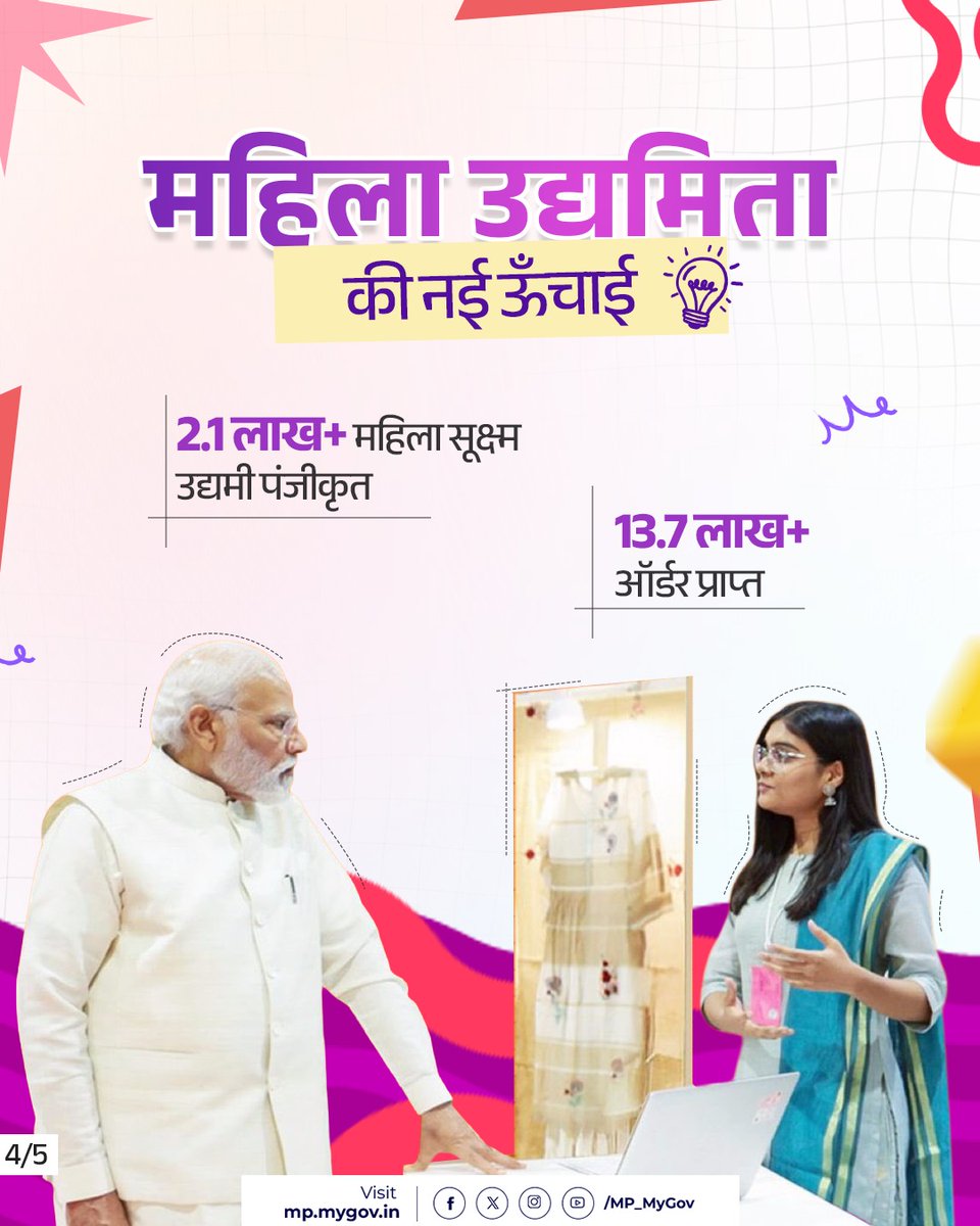 MP_MyGov's tweet image. नारी शक्ति का परचम, सफलता हर कदम 📈

2.1 लाख से अधिक महिला सूक्ष्म उद्यमी पोर्टल पर पंजीकृत हैं और 13.7 लाख से अधिक ऑर्डर्स के साथ वे देश के आर्थिक विकास में अपना बहुमूल्य योगदान दे रही हैं।

#SuccessStories #Empowerment #DigitalIndia #WomenLedDevelopment
