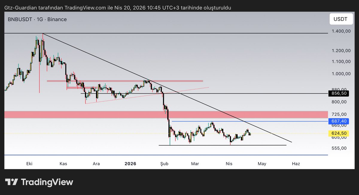 CryptoDolphyn's tweet image. #bnb 

525-690 arası çok iyi bölge …