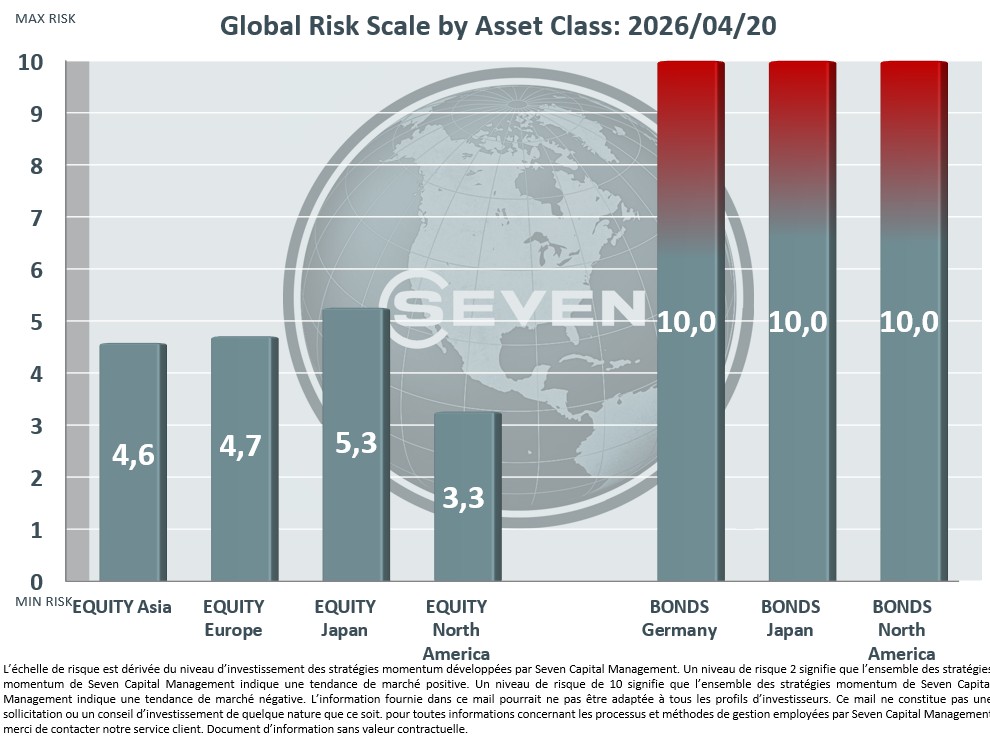 SevenCapitalMan's tweet photo. Seven Capital - Baromètre des Risques de Marchés au Lundi 20 Avril 2026.
Market Risk Barometer, April 20, 2026. https://t.co/OKvZMzYrvD