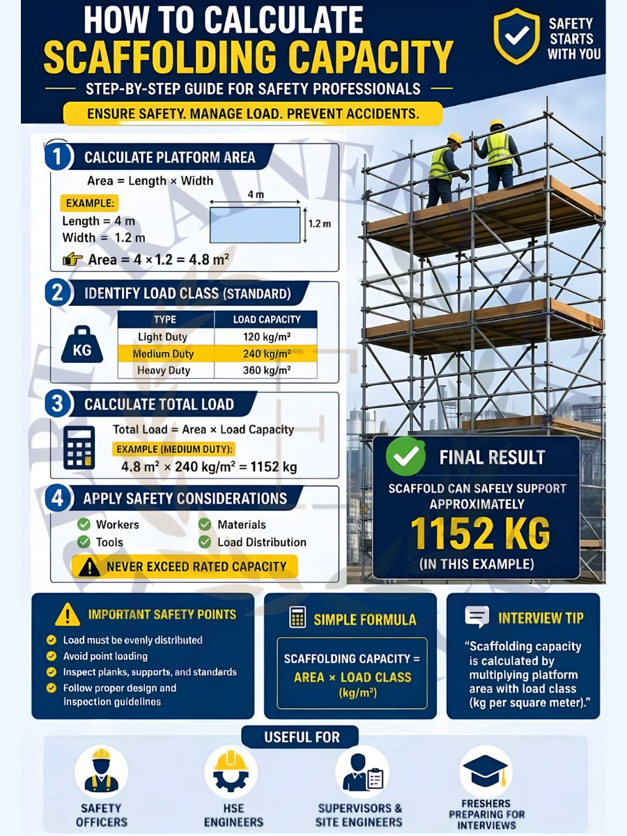 expertshahnaaz's tweet image. 🏗️𝐒𝐜𝐚𝐟𝐟𝐨𝐥𝐝 𝐬𝐚𝐟𝐞𝐭𝐲 𝐢𝐬𝐧’𝐭 𝐠𝐮𝐞𝐬𝐬𝐰𝐨𝐫𝐤—𝐢𝐭’𝐬 𝐜𝐚𝐥𝐜𝐮𝐥𝐚𝐭𝐞𝐝.
Overloading scaffolds is a leading cause of site accidents.Knowing your platform area and load class can prevent serious failures
#ScaffoldSafety #ConstructionSafety #HSE #WorkplaceSafety