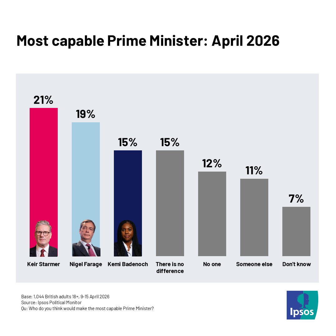 Ipsos_in_the_UK's tweet photo. Stamer retains his March lead ahead of Farage and Badenoch, on who Brits think would be the most capable Prime Minister.

He’s down -1 since March 2026. There’s been no change for Farage, whilst Badenoch is up +4. https://t.co/oxU3PSOeFx