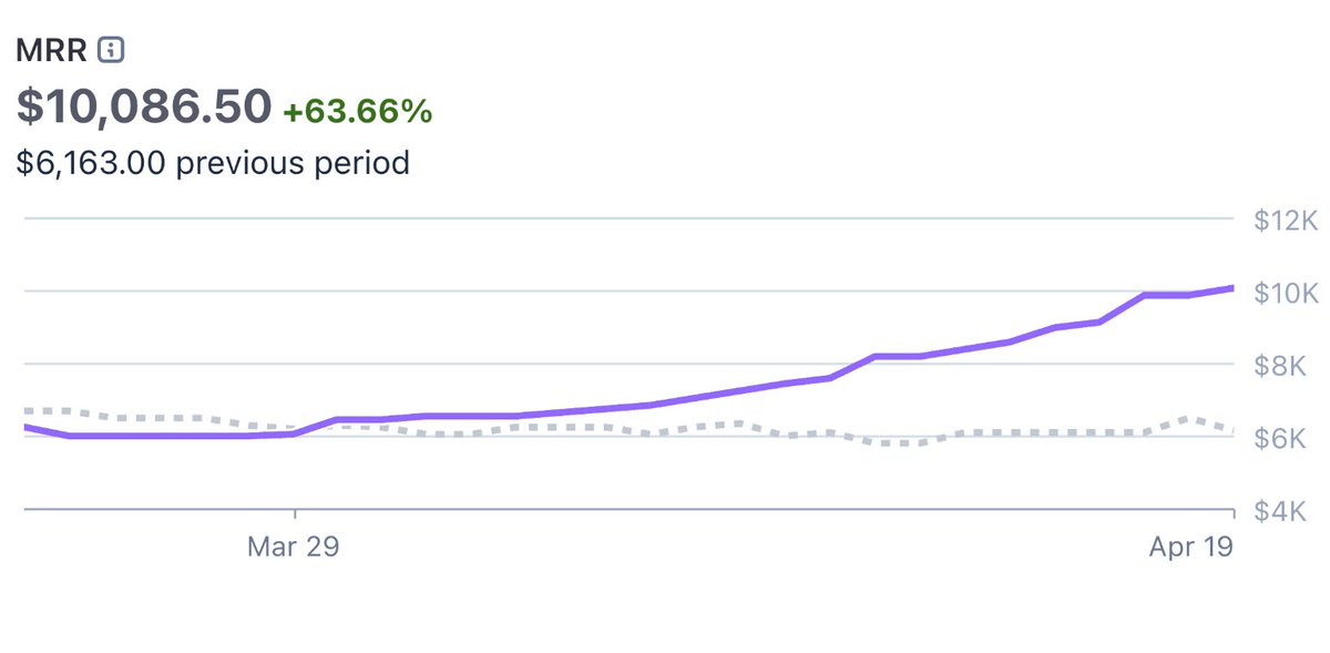 AlexBelogubov's tweet image. Replymer.com just hit $10K MRR 🎉

M1: $6,350
M2: $7,250
M3: $7,352
M4: $7,446
M5: $6,308
M6: $6,462
M7: $10,086

4 months stuck around $7K. Month 5 went backwards. Then +56% in 30 days.

What changed in month 7?

I started using Replymer to grow Replymer. Publishing