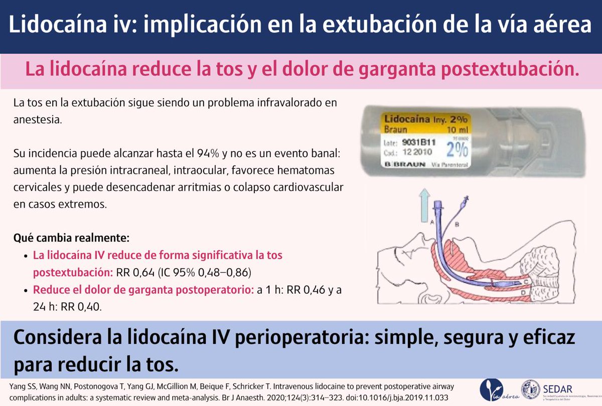 #VíaAéreaSEDAR 💉🫁
¿Hay algo que podamos hacer para evitar complicaciones en la extubación?

👉 Esta revisión indica que la lidocaína IV reduce significativamente la tos (RR 0,64) y el dolor de garganta postoperatorio.
💡 Simple, segura y eficaz.

📖 doi.org/10.1016/j.bja.…