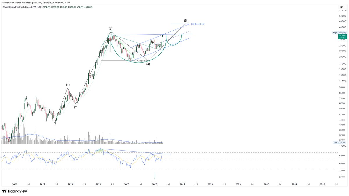 Sahilpahwa09's tweet image. 190 →→→ 329 !!

Updated chart!!!
Rising in the 5th up wave!!

Now price is at resistance, while RSI has already broken out!!

Let’s see whether we get a direct breakout from here,
or price forms a handle of a Cup &amp;amp; Handle pattern before breaking the resistance!!

#BHEL