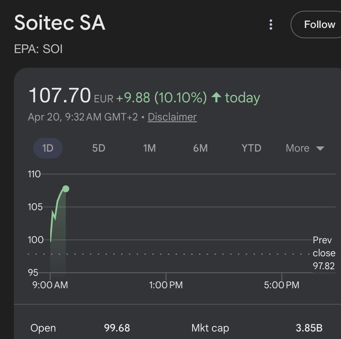 aleabitoreddit's tweet image. Woah... European stocks go brrr. 

$SIVE +12.76%
$SOI +11.33%
$ALRIB +9.08%
$IQE +6.3%

When $4B+ MC companies like Soitec go up 10%+ a day, this is likely institutional buying as seen with IQE and Point72.