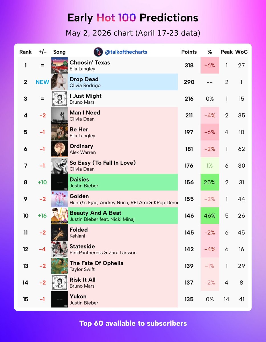Talk of the Charts tweet media