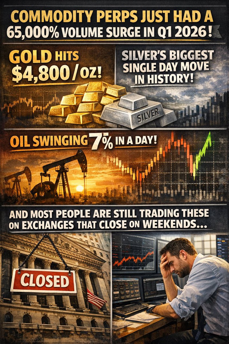 obitokenpai's tweet photo. Commodity perps just had a 65,000% volume surge in Q1 2026.
Gold is at $4,800/oz.
Silver had its biggest single day move in history.
Oil is swinging 7% in a day.
And most people are still trading these on exchanges that close on weekends. https://t.co/La0WP5yEuh