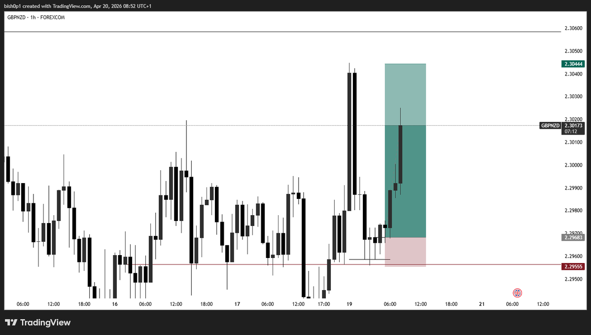 Same thought process, week in and week out.
Let the risk do the heavy lifting.

No annotations, but hope you get it?

Let's get the week started 🌟