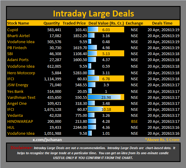 jschanan's tweet image. Intraday Large Deals 

#Block #blockdeal #intraday #bigblock #LargeDeal

#Cupid #BhartiAirtel #VodafoneIdea #PBFintech #SBI #AdaniPorts #Vodafone    #Idea #HeroMotocorp #IFCI #JSWEnergy #YesBank #VTL #AngelOne #IFCI #Vedanta #HINDWAREAP #HUL