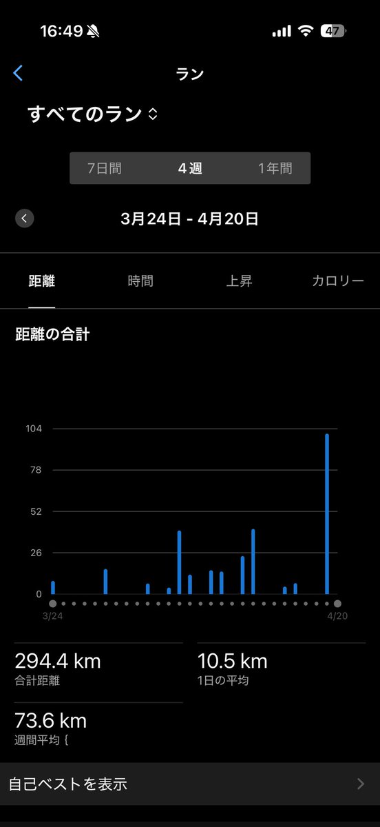走ってダイエットしようと考えてるのであればチャレンジしない事を心からお勧めする

最初は痩せるかもしれんけど、慣れると月200走っても300キロ走っても太るし、走るのやめたら激太りするから

実績として、