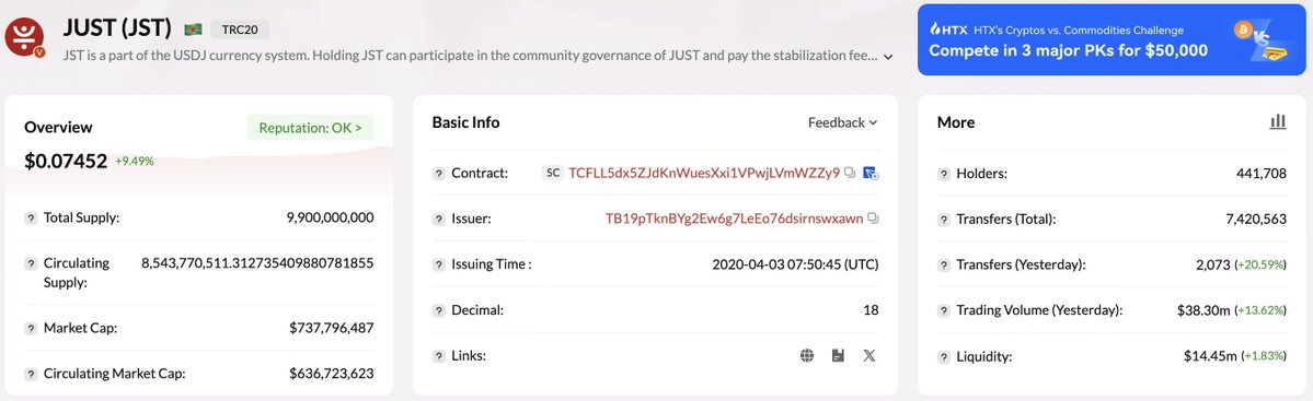 DeFi_JUST's tweet image. 📊On-chain activity snapshot for #JST

Transfers: 2,073 (+20.59%)
Trading Volume: $38.30M (+13.62%)
Liquidity: $14.45M (+1.83%)

Consistent growth across usage, volume, and liquidity depth, a steady signal of healthy #DeFi activity on #TRON.

🔎View on-chain data: