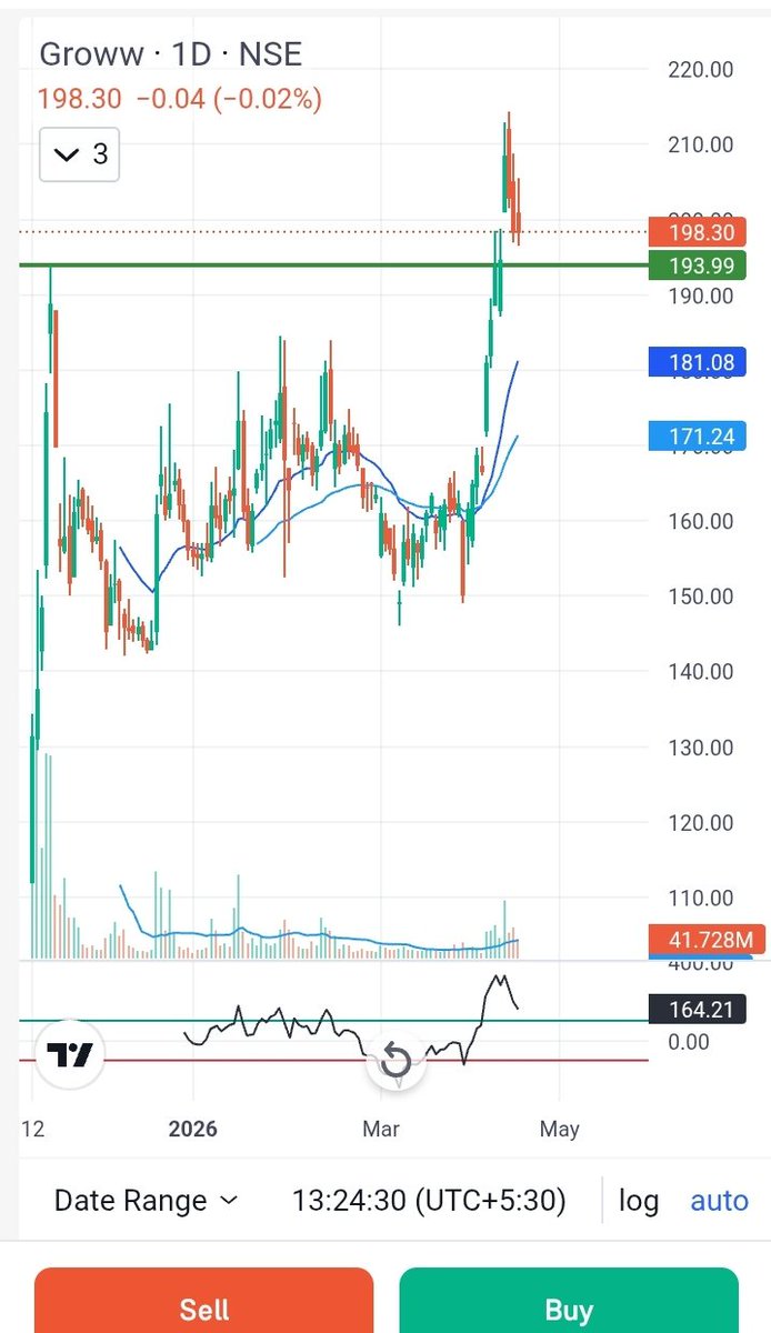 Chart_equity's tweet photo. #groww

Entered in Groww

🟢 Good result 
🟢 Breakout done 
🟢 Sl : 187

#swingtrading #nse #nifty #breakoutstock https://t.co/B3AwIqSSfK