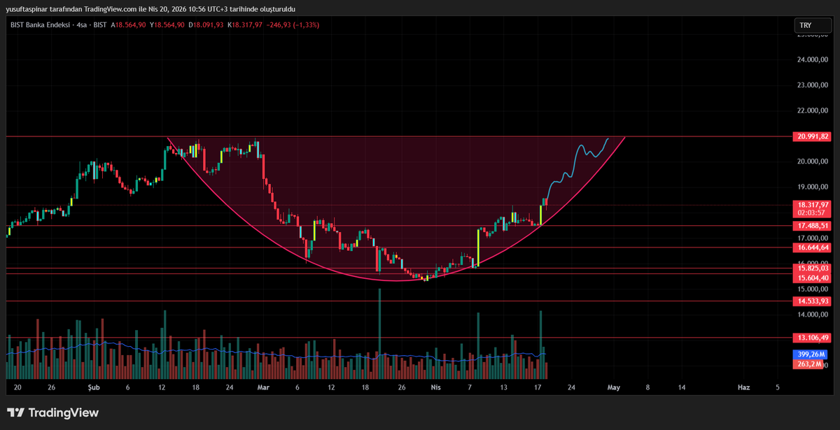 psiko_yatirim's tweet image. #XBANK

2026 Hedefi belli dostlar arttan küresel risklerde olsa yolumuzun açık olduğu düşünüyorum.

unutmayın hala 90TL den #akbnk alan var.
#garan ve #akbnk favorim olacaktır bu süreçte. 

43TLden #vakbn alan var. 18TLden #ısctr alan var.  Alanlar zararda ama biz daha aşağıdan