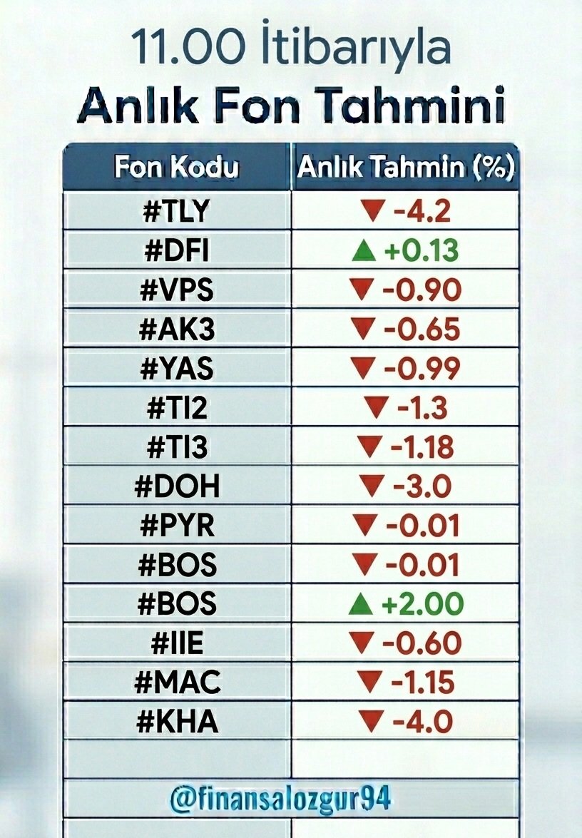 finansalozgur94's tweet image. Piyasada sıkıntılı bir gün yaşanıyor.Anlık fon tahmini şu şekilde
11.00  itibarıyla

#TLY -4.2
#DFI +0.13
#VPS -0.90
#AK3 -0.65
#YAS -0.99
#TI2  -1.3
#TI3 -1.18
#DOH -3.0
#PYR -0.01
#BOS +2
#IIE    -0.60
#MAC -1.15
#KHA -4.0