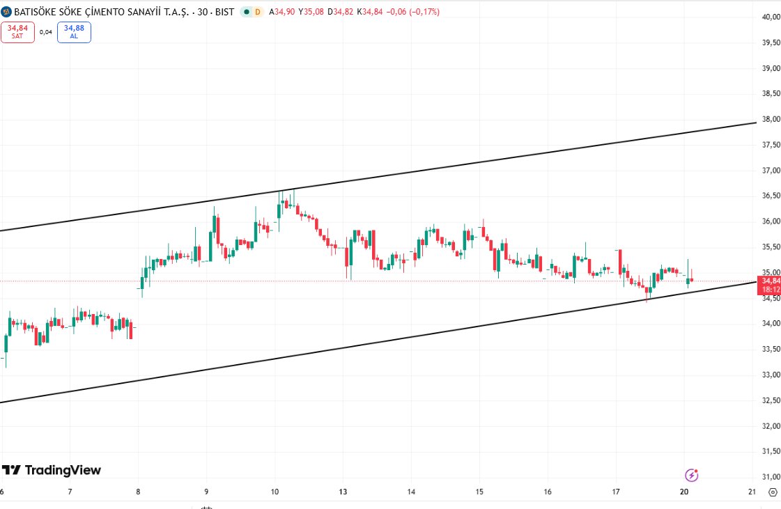 BorsaEfendisi_'s tweet image. #BSOKE alt tahtalardan potansiyelli bir hisse.

Düşeni kırıp yükselişine başlayacak!!

Kısa vade de hedefim: 75TL   #Bist100