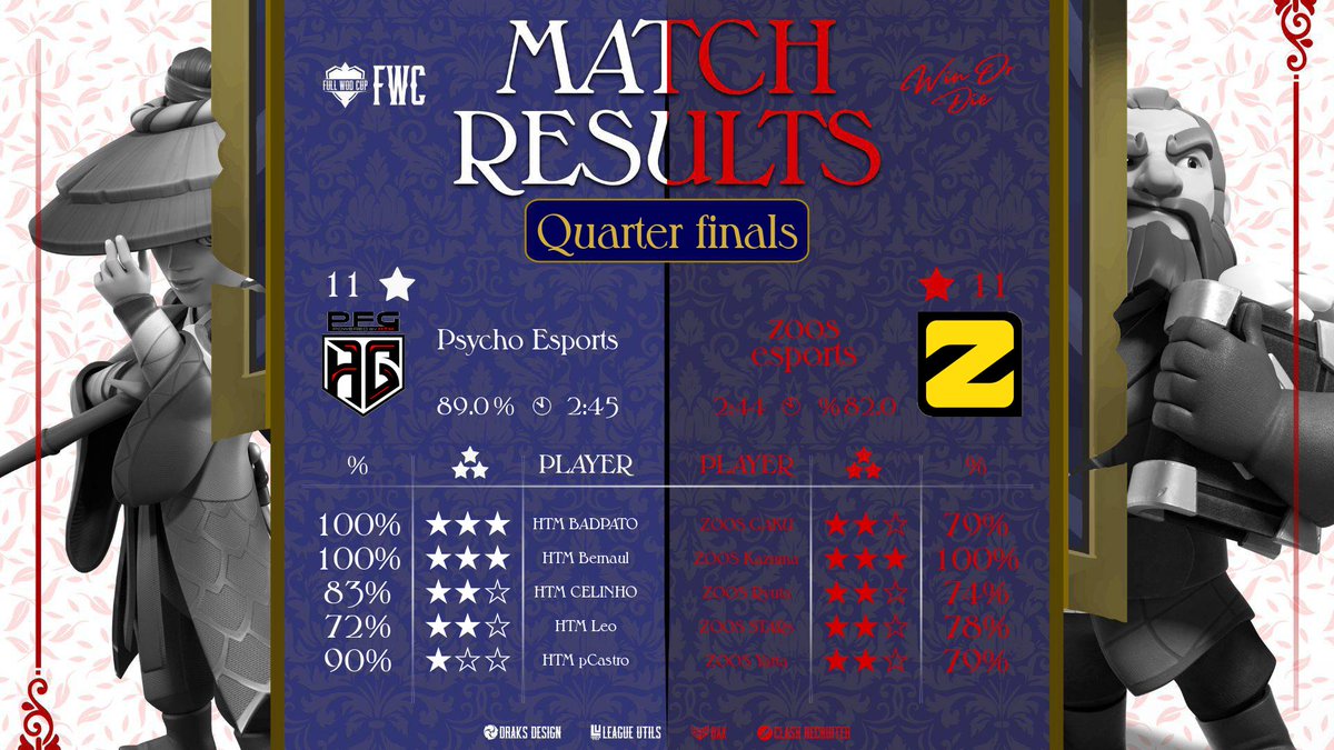 Winordie_wod's tweet photo. We’ve got our first 4 teams for the Main Event!!! 
Make a note of 9 and 10 May, because Stage 3 is going to be absolutely epic 🎉
Congratulations to : 
- @FuChingCoC 
- @HGACOC 
- @SwordAss_COC 
- @HTMEsports 

Which 4 other teams will complete the line-up for this main event ? https://t.co/IR3fq9wZRv