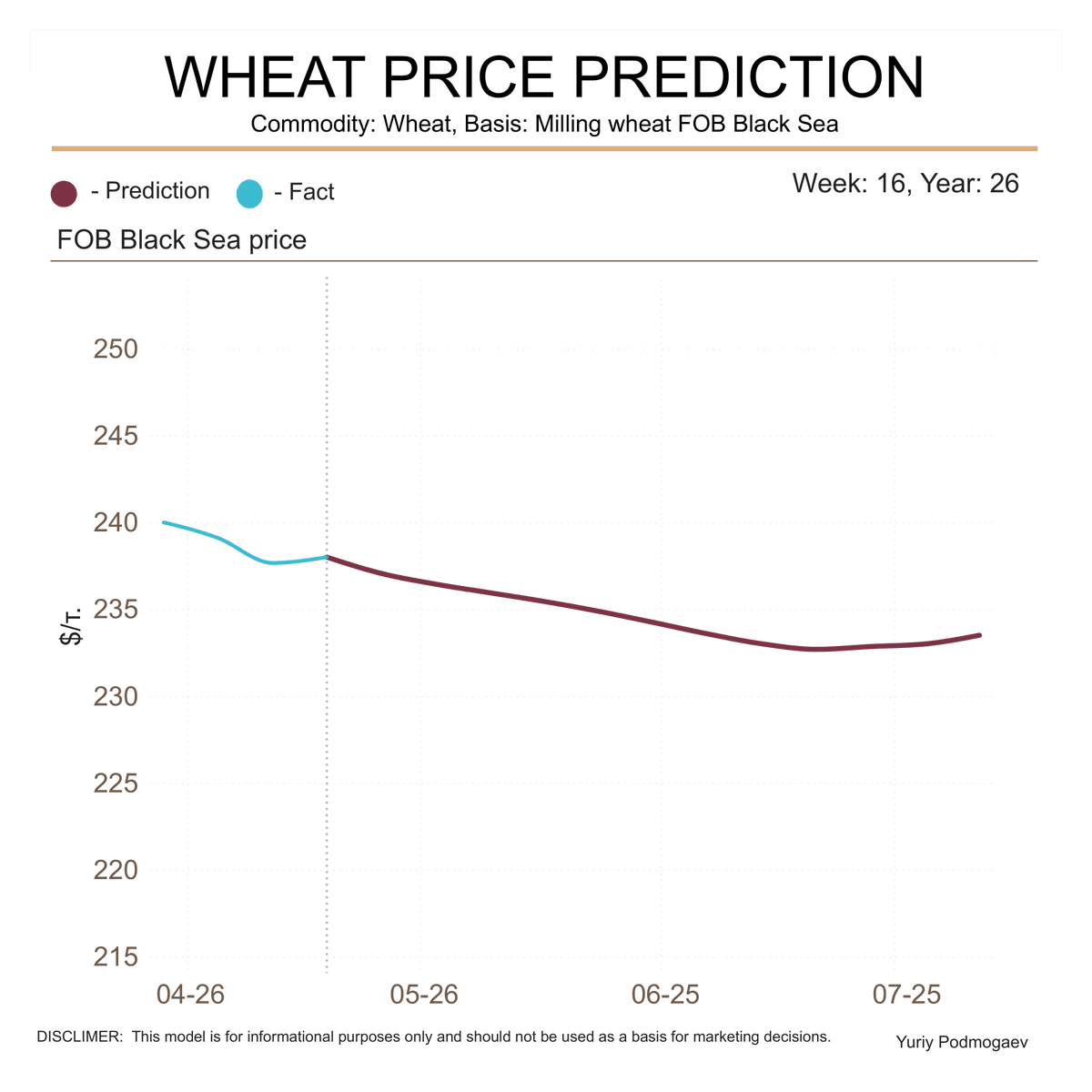 podmogaev's tweet photo. WHEAT PRICE PREDICTION
Commodity: Wheat, Basis: Milling wheat FOB Black Sea
Week: 16, Year: 2026

#agro #oat #grain #wheat #trade #export #machinelearning #russia #fob #blacksea #forecast https://t.co/IuF1XZljw6