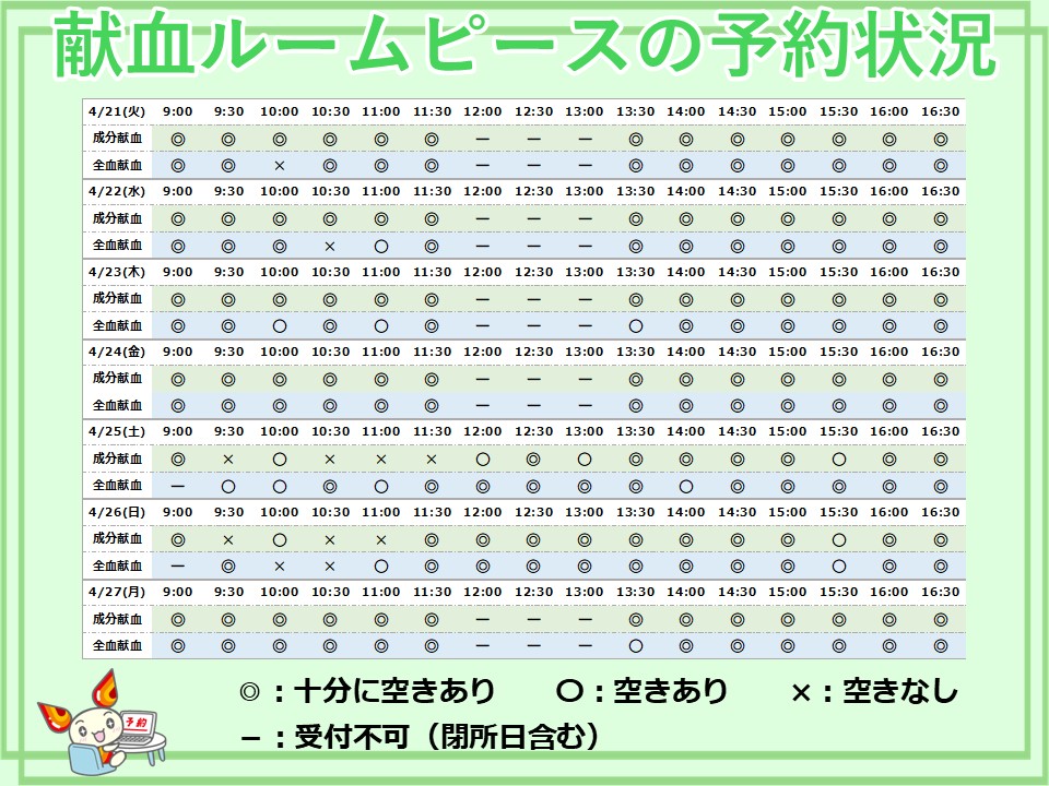 今週の献血ルーム予約状況です🩸
日によってはまだご予約に余裕がありますので、 ぜひご予約のうえご協力をお願いいたします🙏
予約はこちら 
Web（3時間前まで） 
 URL kenketsu.jp/Login?msclkid=…
📞ピース：0800-2009-150 
 📞もみじ：0120-634-150
#献血 #広島 #献血ルームピース　#献血ルームもみじ