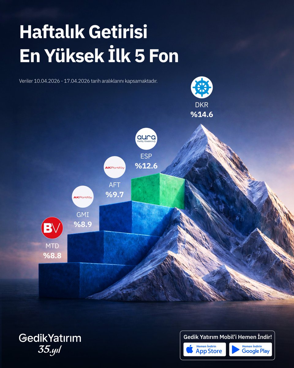 gedikyatirim's tweet image. 📈 Haftalık Fon Bülteni

İşte karşınızda haftalık getirisi en ilk 5 yatırım fonu: #DKR, #ESP, #AFT, #GMI ve #MTD

→ Gedik Yatırım Mobil’i indirin, yatırım hesabınızı bugün açın: gdk.yt/hesapactw