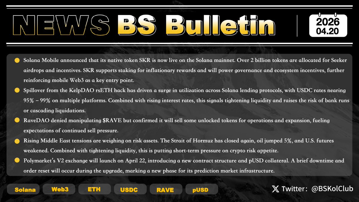 BSKolClub's tweet photo. 📈 BS Bulletin|#Issue95
1️⃣ Solana Mobile’s native token SKR is now live on the Solana mainnet. Over 2 billion tokens are allocated for Seeker airdrops and incentives. SKR supports staking for inflationary rewards and powers governance and ecosystem incentives, reinforcing mobile Web3 as a key entry point.
2️⃣ Spillover from the KelpDAO rsETH hack has driven a surge in utilization across Solana lending protocols, with USDC rates nearing 95%–99% on multiple platforms. Combined with rising interest rates, this signals tightening liquidity and raises the risk of bank runs or cascading liquidations.
3️⃣ RaveDAO denied manipulating $RAVE but confirmed it will sell some unlocked tokens for operations and expansion, fueling expectations of continued sell pressure.
4️⃣ Rising Middle East tensions are weighing on risk assets. The Strait of Hormuz has closed again, oil jumped 5%, and U.S. futures weakened. Combined with tightening liquidity, this is putting short-term pressure on crypto risk appetite.
5️⃣ Polymarket’s V2 exchange will launch on April 22, introducing a new contract structure and pUSD collateral. A brief downtime and order reset will occur during the upgrade, marking a new phase for prediction market infrastructure.
#MarketWatch #BTC #ETH #pUSD #Web3 #Crypto #Meme #RAVE #Solana
