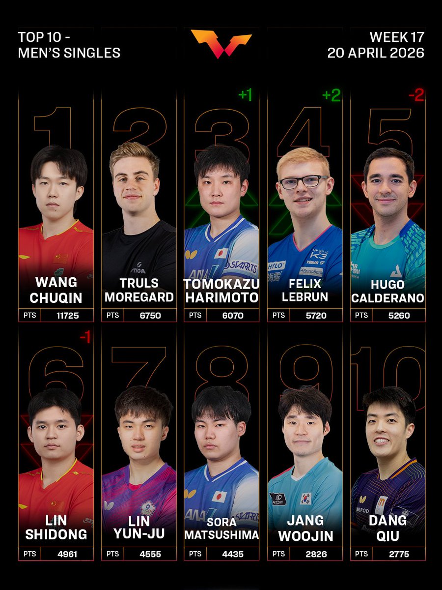 WTTGlobal's tweet image. New week, new shifts in the ranks♟️

Explore the full rankings here 👉 worldtabletennis.com/rankings

#TableTennis
