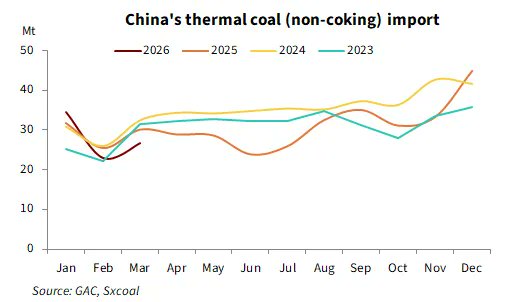 sxcoal's tweet image. China's thermal coal (non-coking coal) imports in March 2026 fell to the lowest level for the same month over the last four years, according to the latest data from the General Administration of Customs.

More: sxcoal.com/NaMyl5

#CoalImport #China