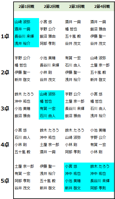 最高位戦日本プロ麻雀協会 tweet media