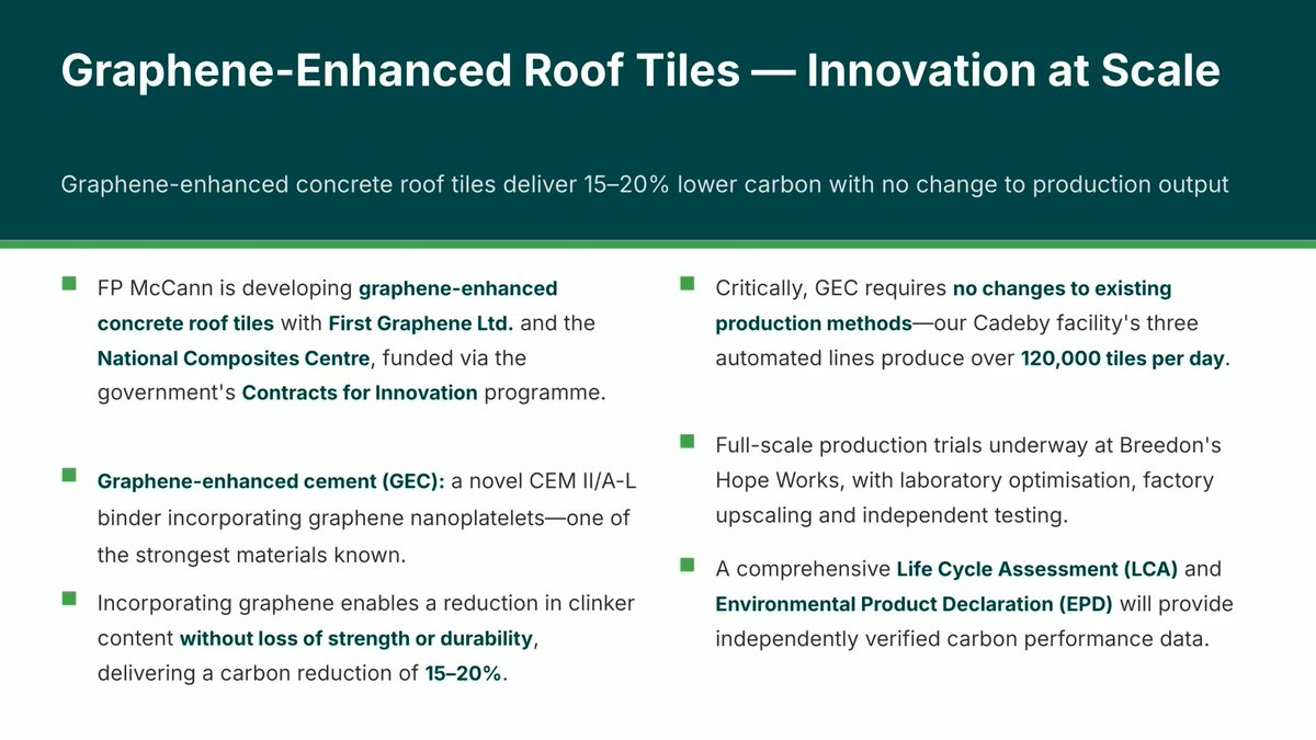 First_Graphene's tweet photo. In collaboration with @FPMcCann , the @NCCUKinfo and @breedongroup, our graphene nanoplatelets are enabling GEC roof tiles for real-world use. 

Emissions can be reduced by 15–20% with no changes to production processes.

Watch the full video: https://t.co/7h9vJJpMCs https://t.co/sHKDflqfeT