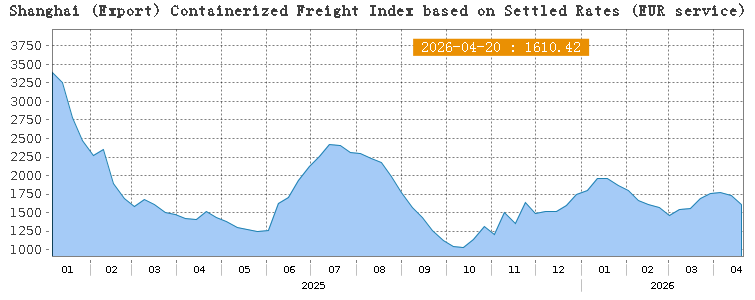 Sino_Market's tweet image. 🇨🇳 The Shanghai Containerized Freight Index of Europe Service (basic ports) dropped by 6.8% w/w to 1,610.42.
$SCFIS #Shipping #China #Shanghai