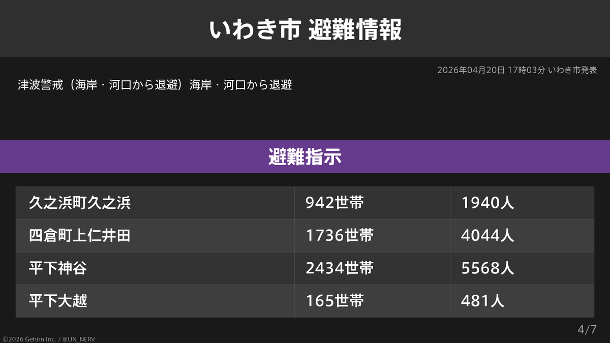 【福島県いわき市 避難指示】
福島県いわき市の29,212世帯67,135人に避難指示が発令されています。
発令理由: 津波警戒（海岸・河口から退避）