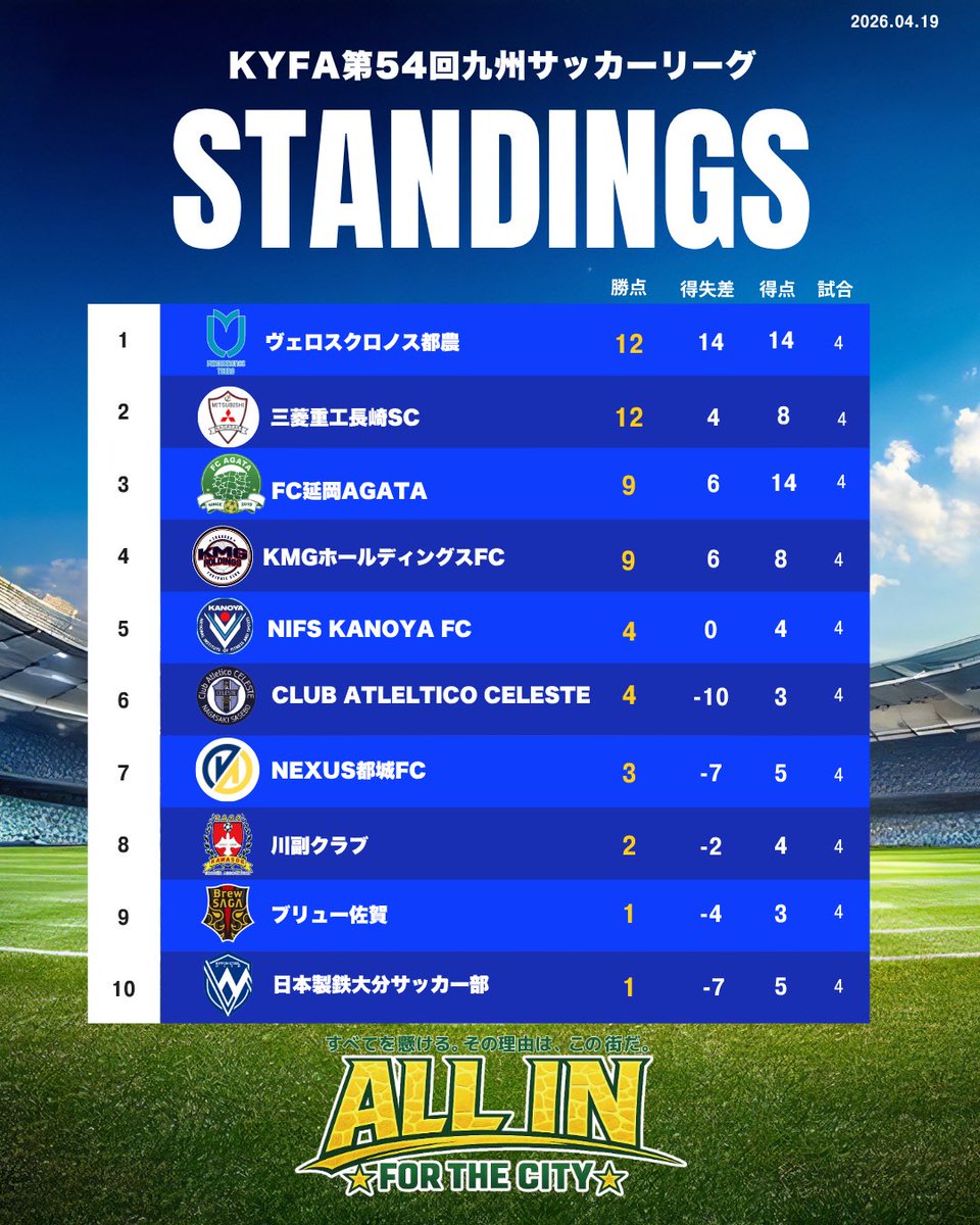 🟡KYFA第54回九州サッカーリーグ　順位表🟢

第4節終了時点の順位表📊

FC延岡AGATAは勝ち点を伸ばすことができず３位に後退しました。

次戦は天皇杯宮崎県予選準決勝です🔥

🏆MFA第30回宮日旗MRT杯宮崎県サッカー選手権大会　準決勝
🗓️4月26日(日)
⌚️14:00キックオフ
🆚宮崎産業経営大学