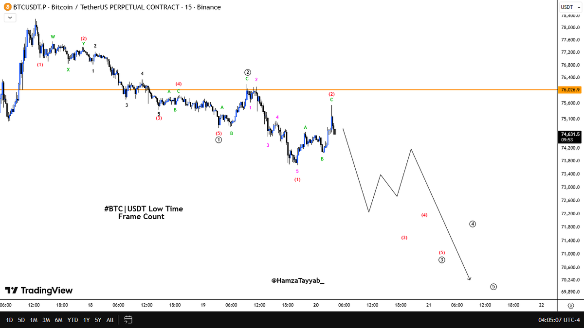 HamzaTayyab_'s tweet image. #BTC|USDT
Micro Count:
Expecting Dump in coming days. Complete impulse will come down from here. Invalidation 78k.
Stay Cautious with your longs. I am not bullish. Stay Tuned for further Updates.
#Bitcoin #cryptocurrency