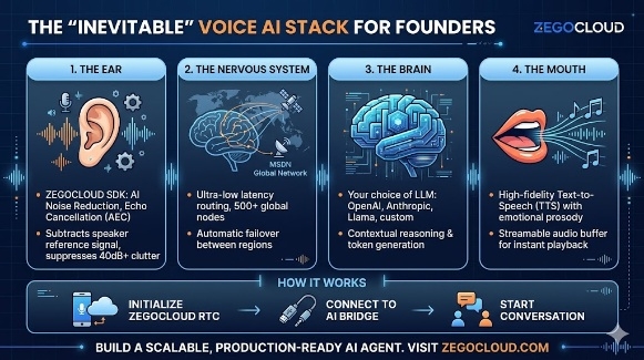 ZEGOCLOUD_Dev's tweet image. Build the "Inevitable" Voice AI Stack:

👂 The Ear: AI Noise Reduction &amp;amp; AEC 
🧠 The Brain: Your choice of LLM 
🗣️ The Mouth: High-fidelity TTS 
🌐 The Nervous System: Global MSDN Network

One unified pipeline. Zero silos.

Building now🔗shorturl.at/wIH7o

#VoiceAI