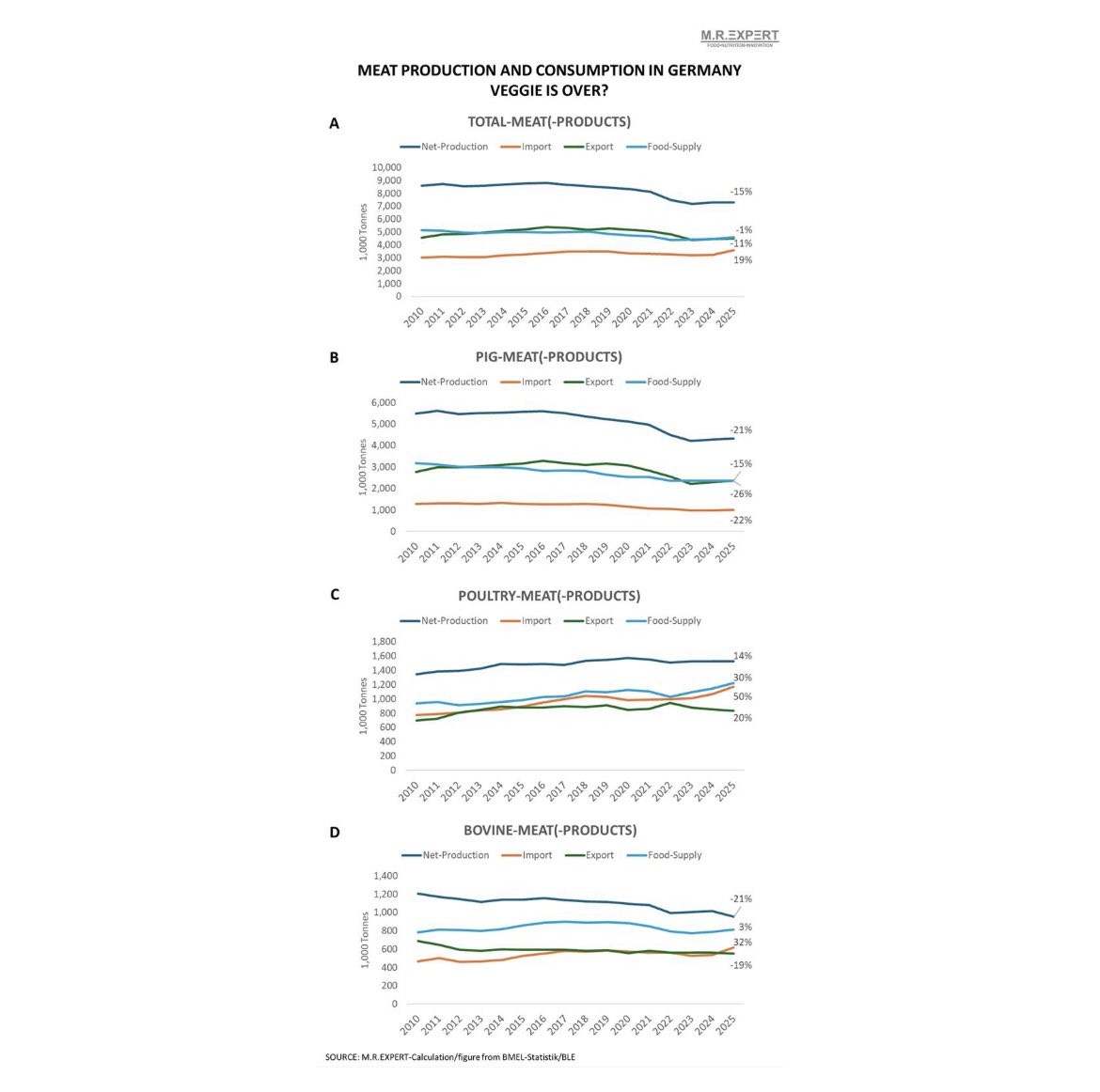 M_R_Expert's tweet photo. 🙆🏼‍♂️ Fleischproduktion und -konsum in Deutschland – Ist der Veggie-Trend vorbei?
⤵️ Zum vollständigen Beitrag
🔗 https://t.co/qnrAfYHQo0 https://t.co/P0a9Y5tNZv